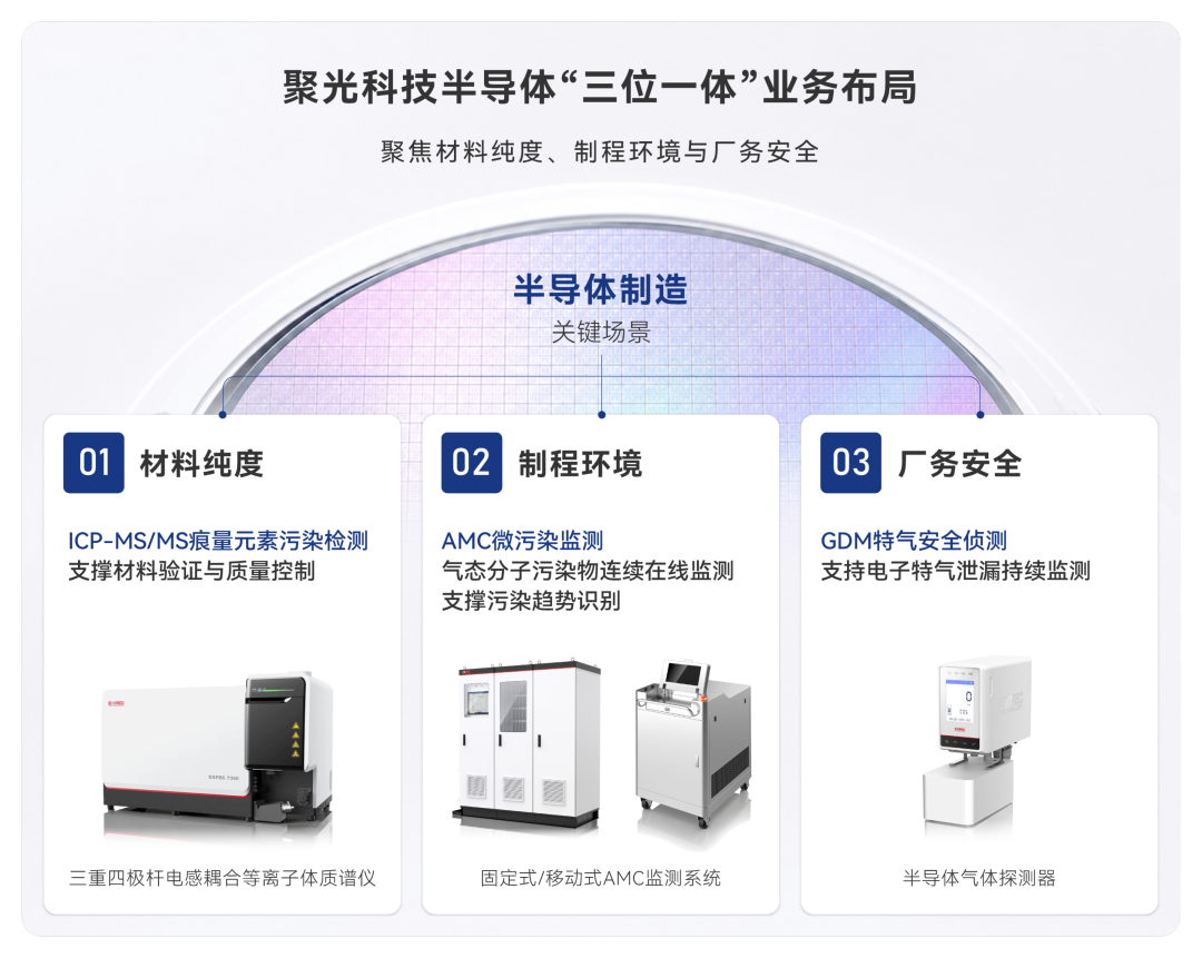  聚光科技半导体“三位一体”业务布局
